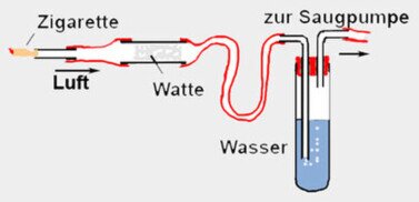 Zigarette Gase Teer Stäube