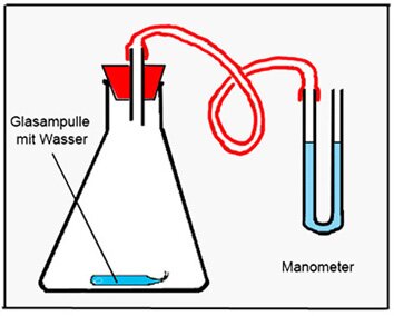 Ausdehnung durch Wasserdampf