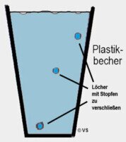 wasserdruck und Wassersäule