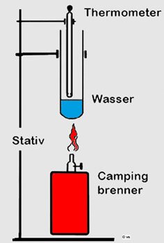 bestimmung siedetemperatur von Wasser