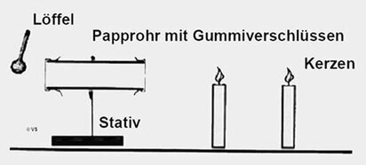 Nachweis Luft gibt Schalldruck weiter