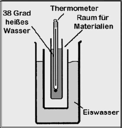 Kleidung verhindert Wärmeabfluss