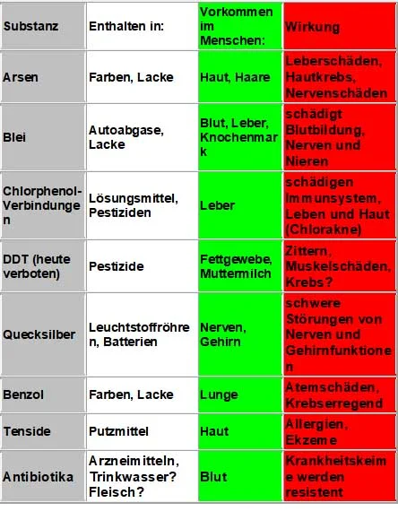 umweltgifte