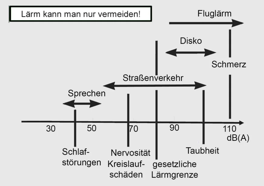 Lärm u gesundheit
